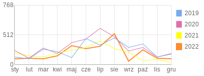 Wykres roczny blog rowerowy JotBeee.bikestats.pl